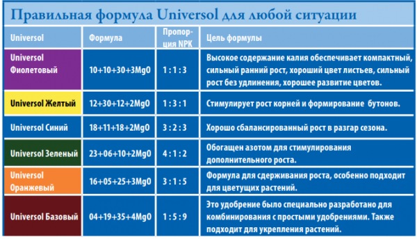 Комплексное минеральное удобрение с микроэлементами